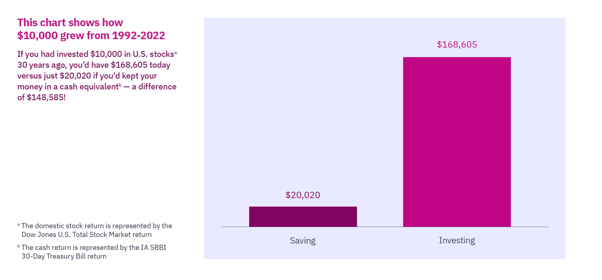 This chart shows how $10,000 grew from 1992-2022